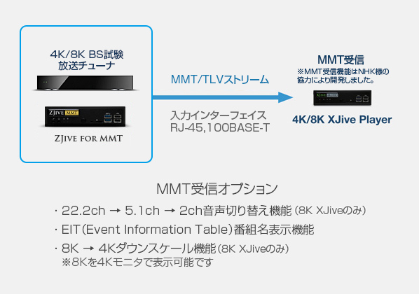 XJive Player MMT受信オプション