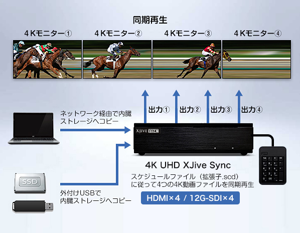 利用イメージ② HDMI x4 / 12G-SDI x4 出力モデル