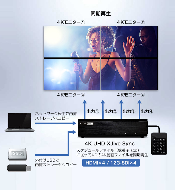 利用イメージ② HDMI x4 / 12G-SDI x4 出力モデル