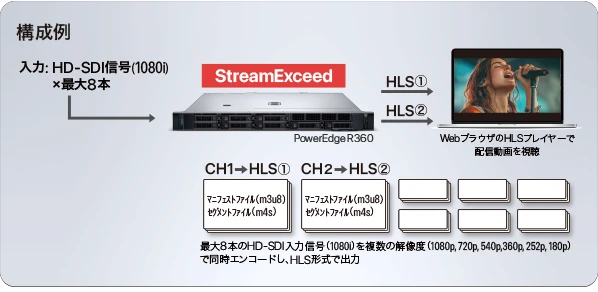 StreamExeed デモ構成