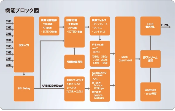 StreamExeed　機能ブロック図