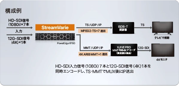 StreamVarie デモ構成