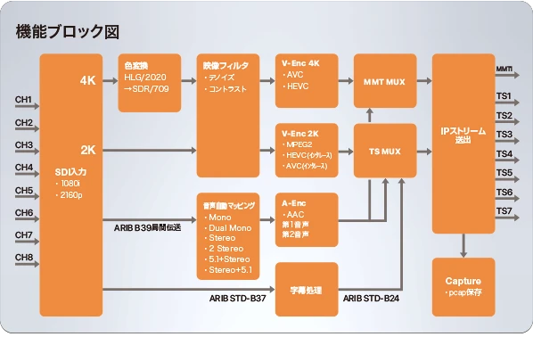 StreamVarie　機能ブロック図
